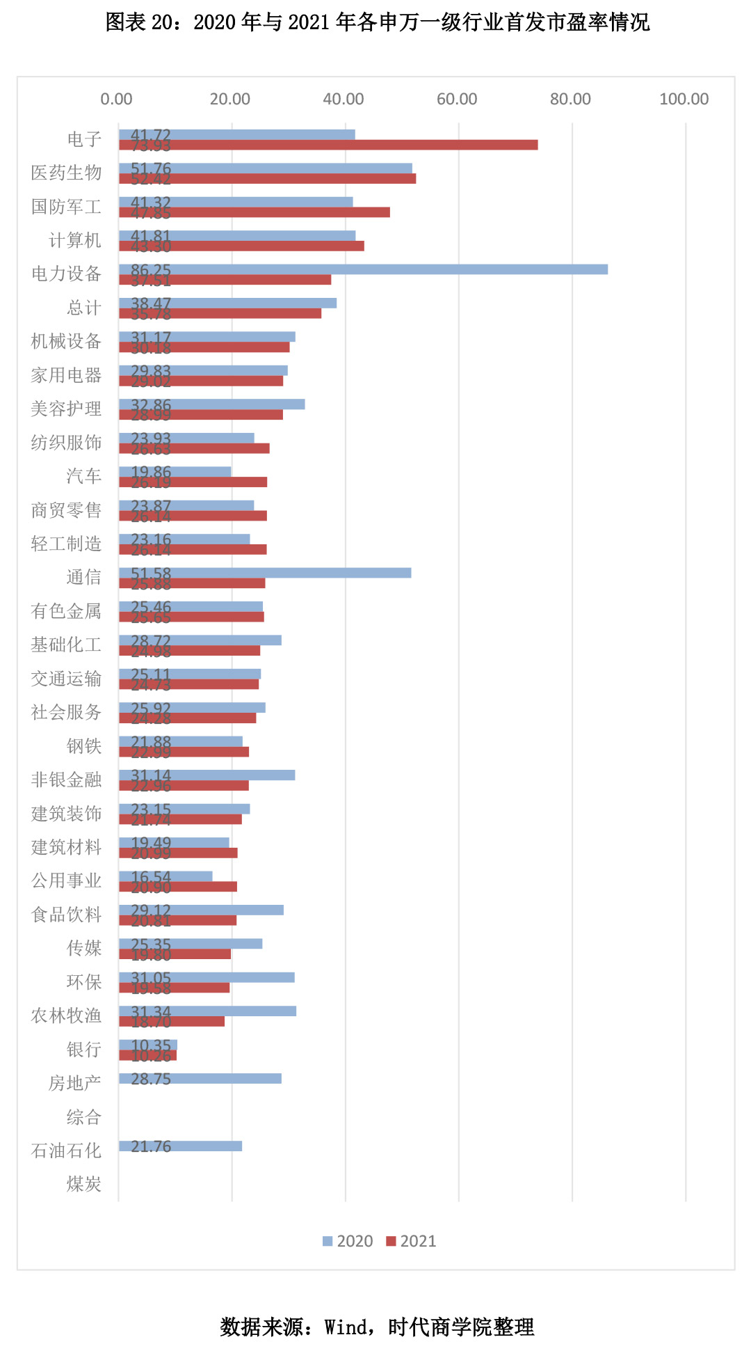 图表 20：2020 年与 2021 年各申万一级行业首发市盈率情况.jpg
